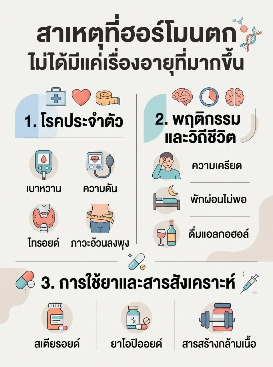อินโฟกราฟิก 3 กลุ่มสาเหตุที่ทำให้ฮอร์โมนเพศชายต่ำ ได้แก่ 1 โรคประจำตัว เบาหวาน ความดันโลหิตสูง ไทรอยด์ ภาวะอ้วนลงพุง 2 พฤติกรรมและวิถีชีวิต ความเครียด พักผ่อนไม่พอ ดื่มแอลกอฮอล์ 3 การใช้ยาและสารสังเคราะห์ สเตียรอยด์ ยาโอปิออยด์ สารสร้างกล้ามเนื้อ